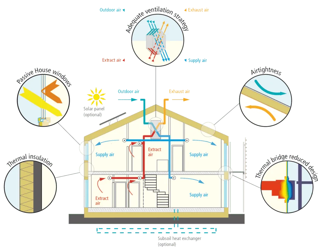 Bu görselin Alt özniteliği boş. Dosya adı: Passive-house-1024x796.png