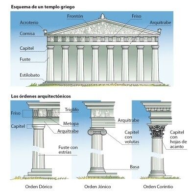 Infografía detallada mostrando las proporciones de los órdenes dórico jónico y corintio